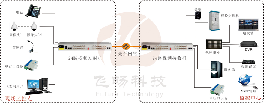 24路綜合復(fù)用視頻光端機