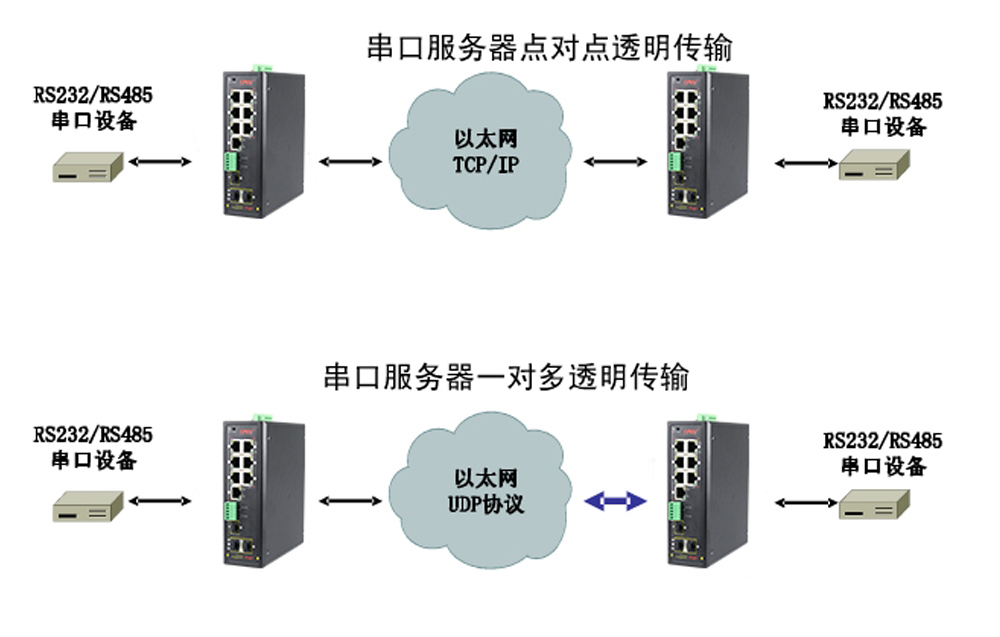 什么是集成串口服務(wù)器POE交換機(jī)？