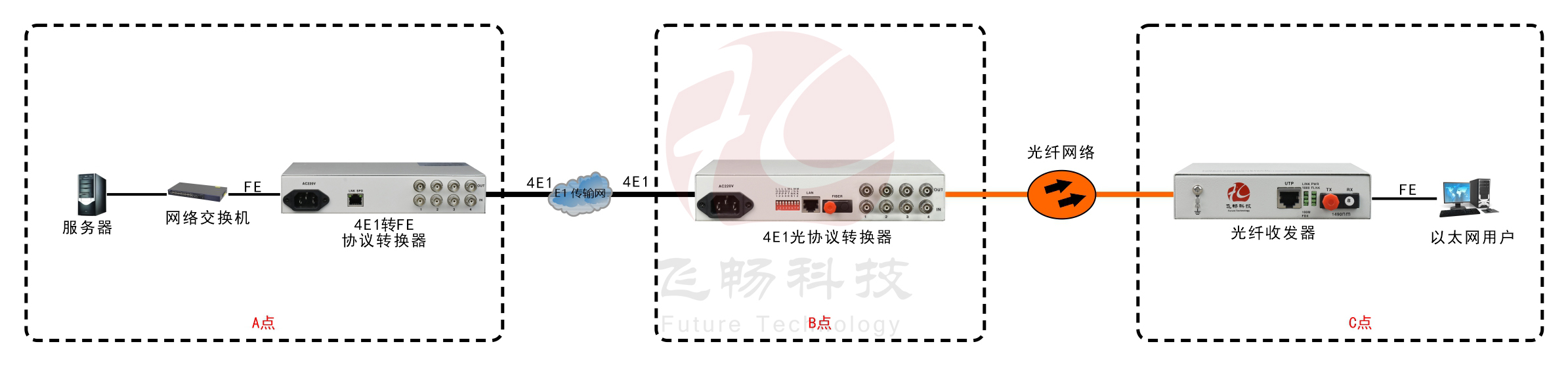 4E1轉(zhuǎn)1路光以太協(xié)議轉(zhuǎn)換器